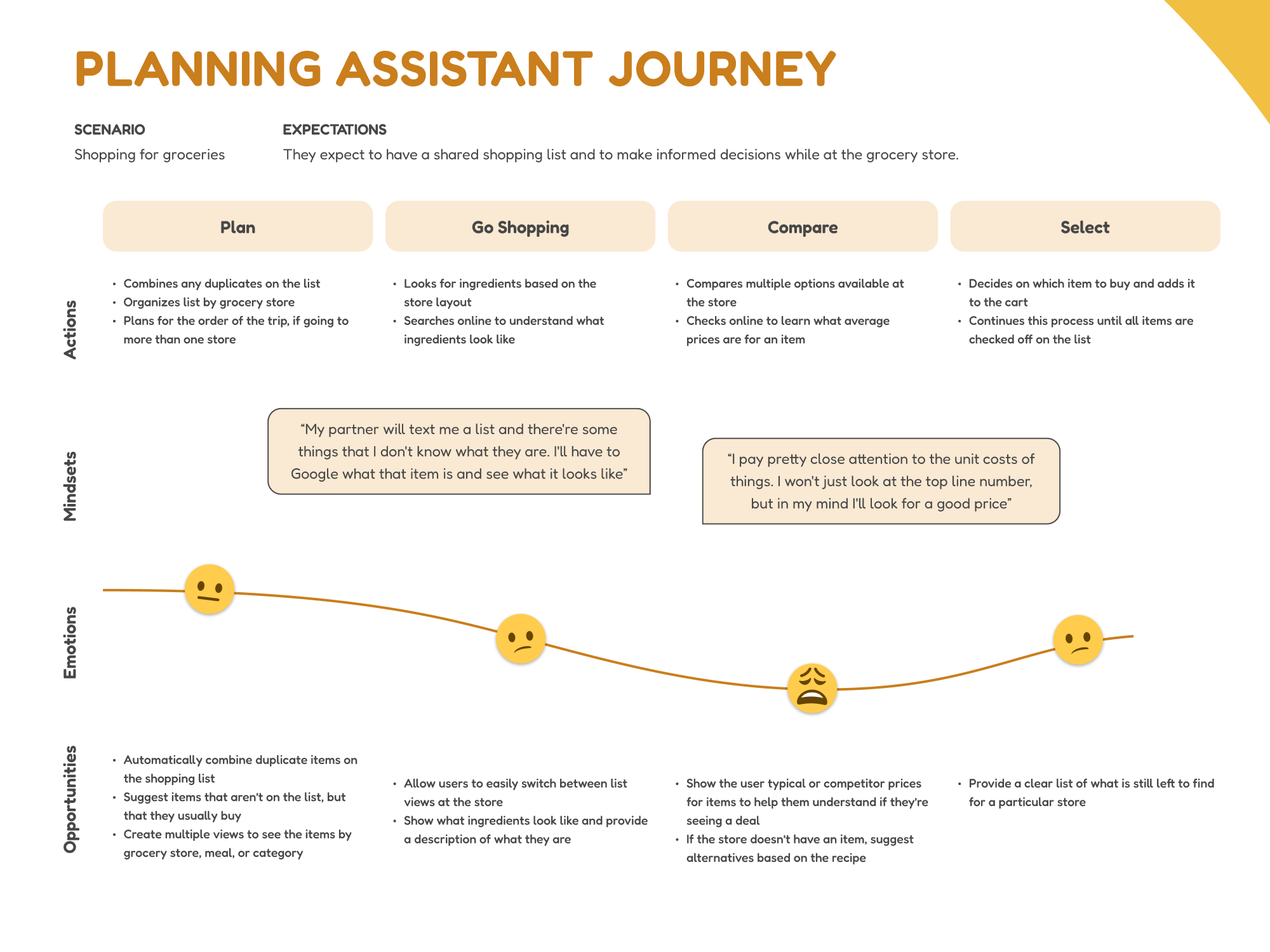 A customer journey map for the planning assistant user type.