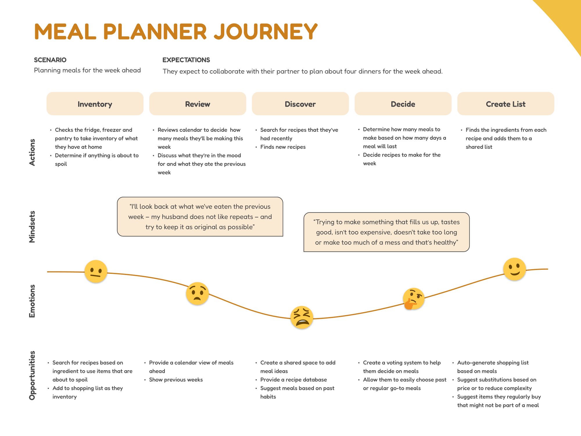 A customer journey map for the meal planner user type.